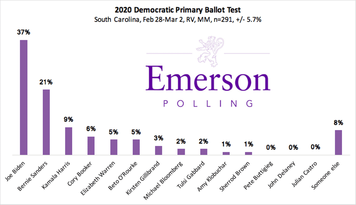 South Carolina 2020 Poll: Biden leads Primary Field by Wide Margin; President Trump Popular with Base
