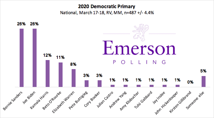 March 2019 National Poll: Sanders Tied with Biden; O’Rourke Gets Post-Announcement Bump