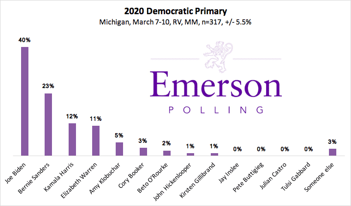 Michigan 2020 Primary – Biden With Strong Lead, but Sanders Waiting in the Wing