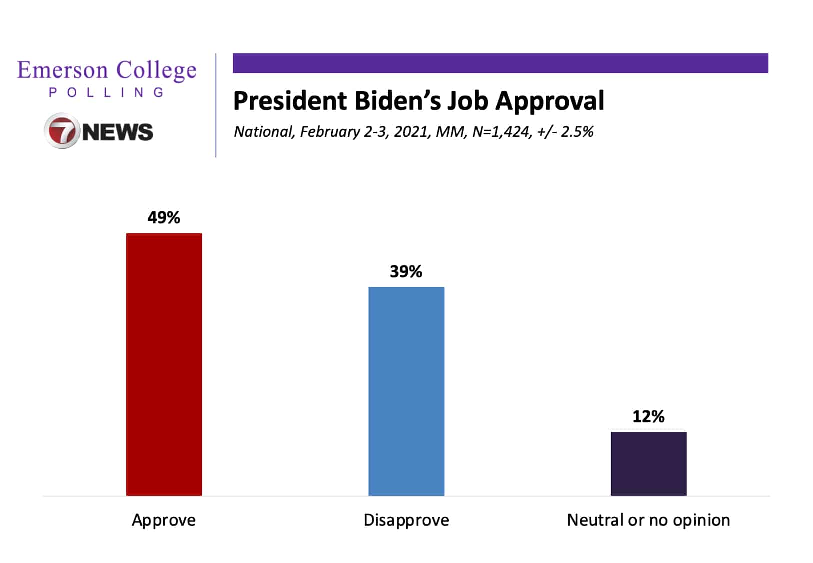 February National Poll: America Giving Biden a Chance; Split on Trump Impeachment