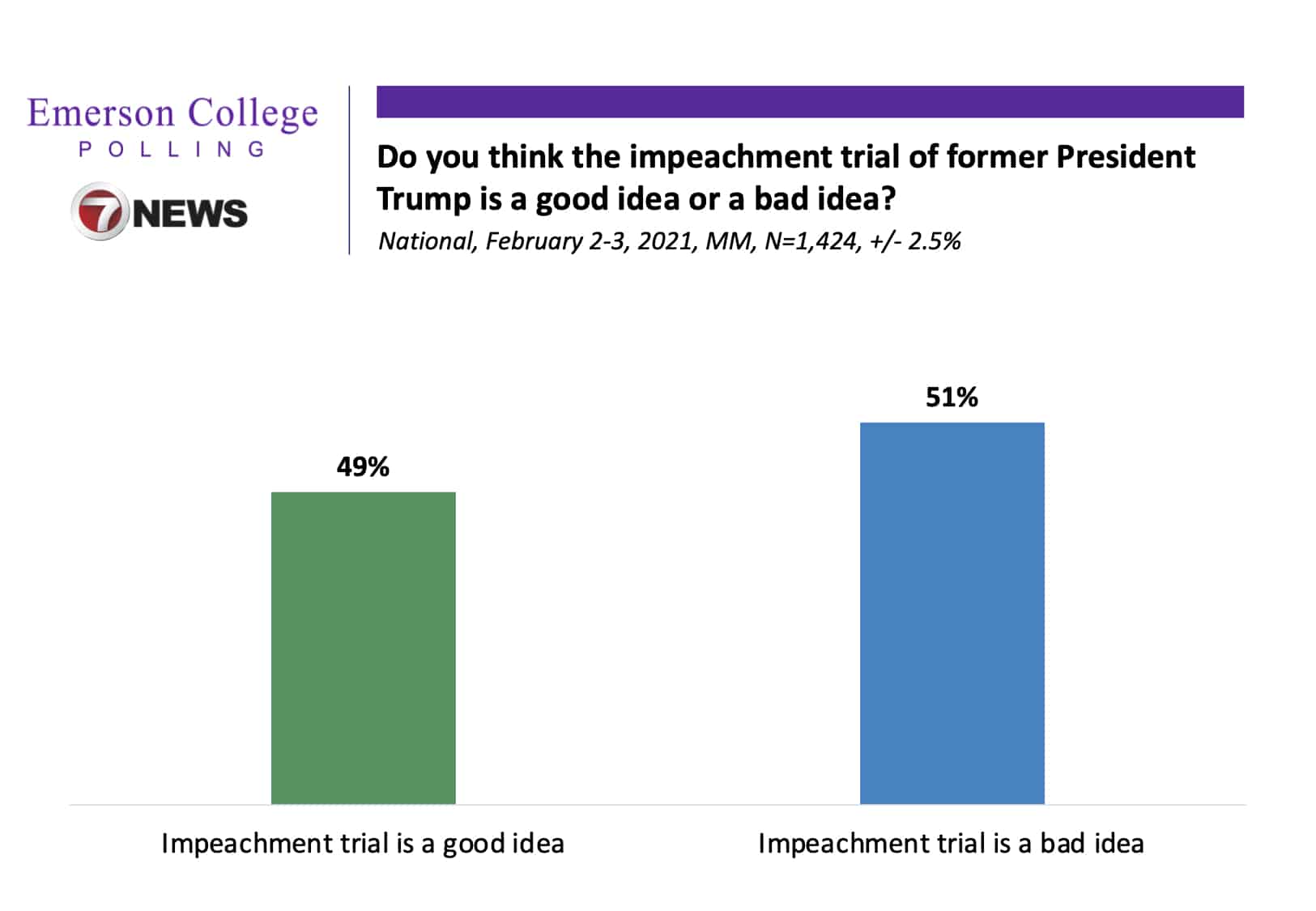 February 2021 National Poll: America Giving Biden a Chance; Split on Trump Impeachment