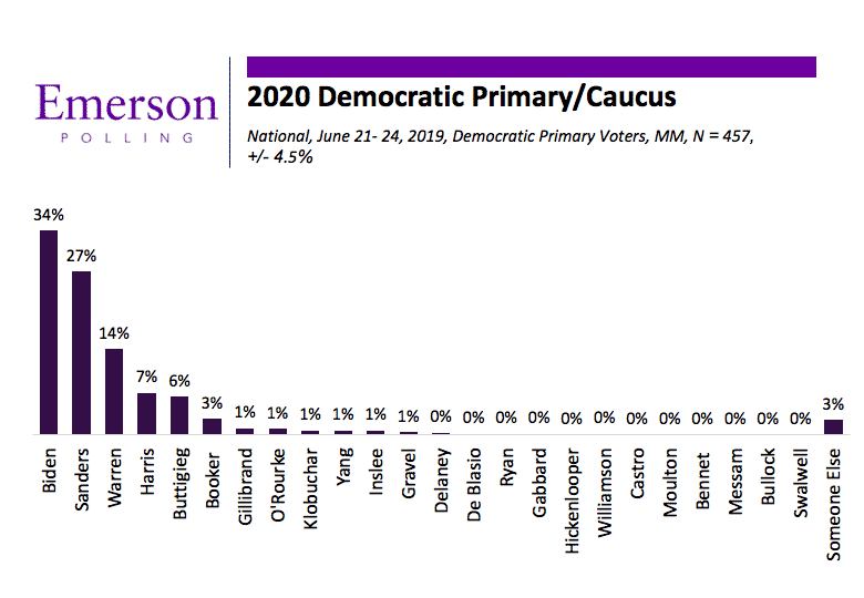 June 2019 National Poll: All Eyes on the Democratic Debates; Biden, Sanders and Warren Separate From the Field