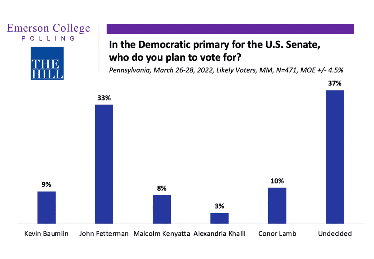 Pennsylvania 2022 Poll: Republicans Are Undecided in Senate and Governors Races; McCormick and Oz Tied at 14% for Senate