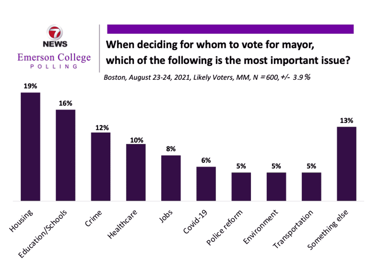 Boston Mayoral Poll: Wu Leads Pack, Tight Race for Run-Off Spot