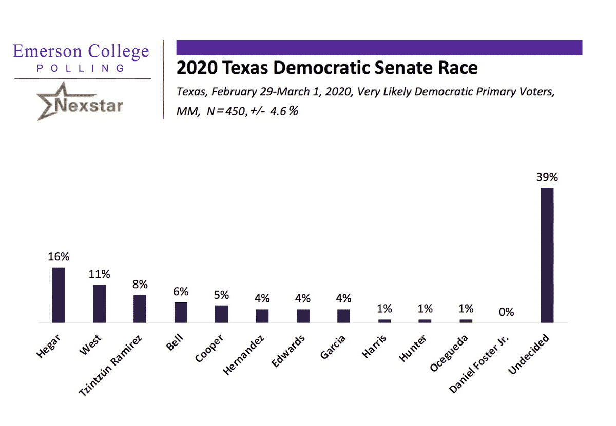 Texas 2020: Sanders with Slight Lead Over Biden Heading Into Super Tuesday