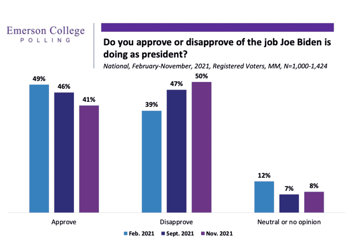 November 2021 National Poll: Biden Job Approval Drops Again