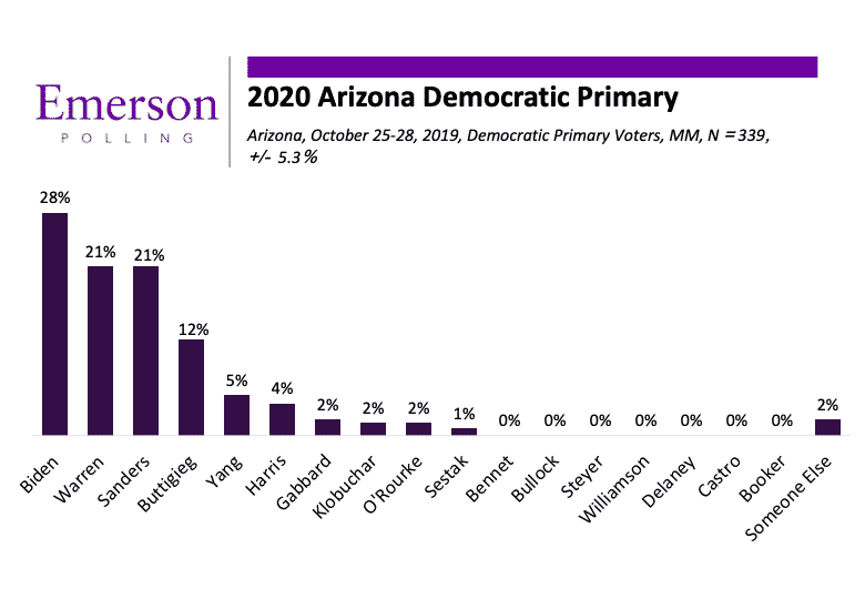 Arizona 2020: Toss-Ups in Presidential and Senate Races