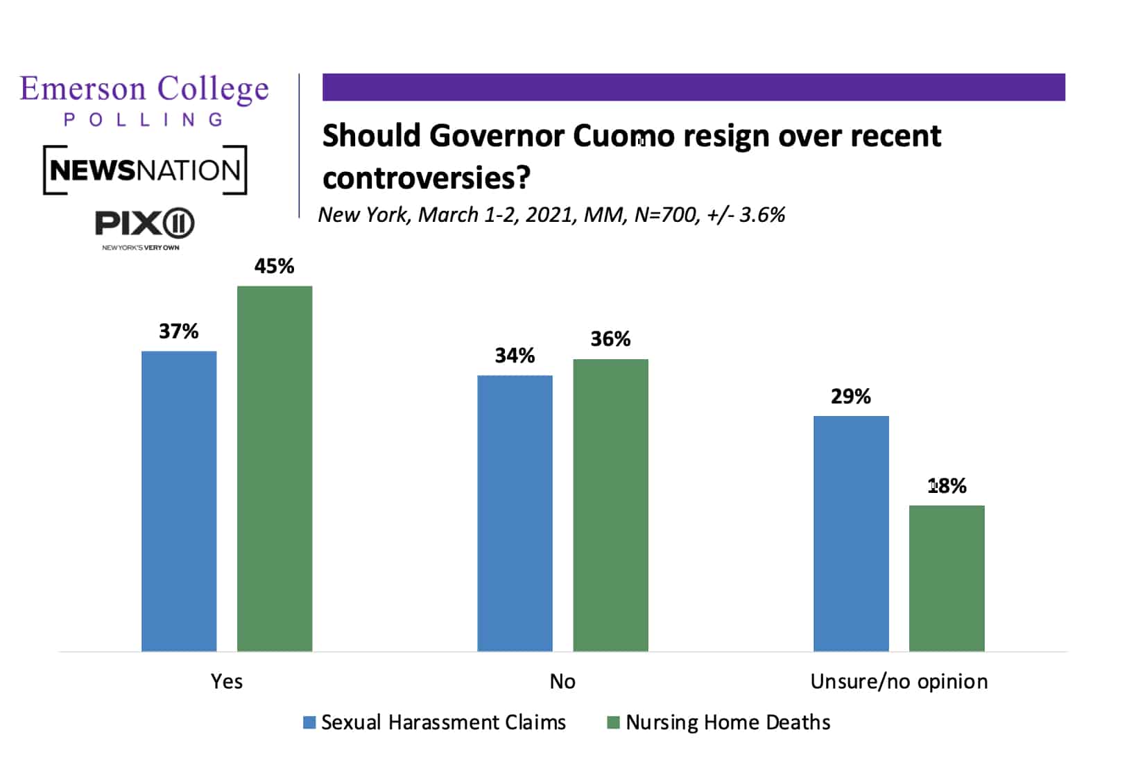 New York State Poll: Governor Cuomo Struggling Amid Controversies