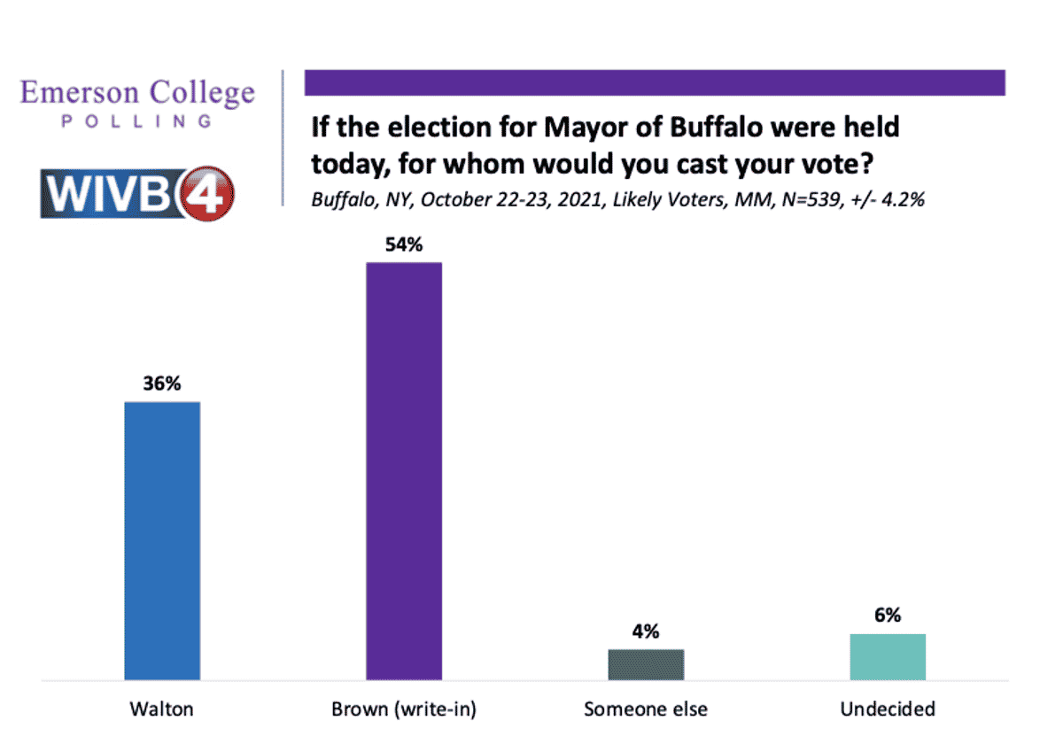 Buffalo, NY: Incumbent Mayor Brown Continues to Lead Mayoral Race with Write-In Campaign