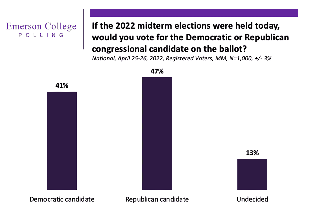 April 2022 National Poll: Civics Education May Be Linked to Trust in Institutions; Biden Approval Holds at 42%