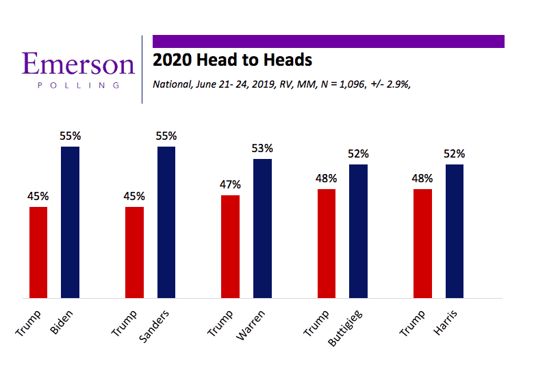 June National Poll: All Eyes on the Democratic Debates; Biden, Sanders and Warren Separate From the Field
