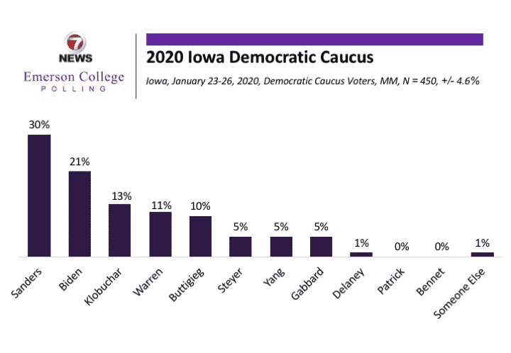 Iowa 2020: Sanders Solidifies Frontrunner Status in Iowa While Klobuchar Nears Viability