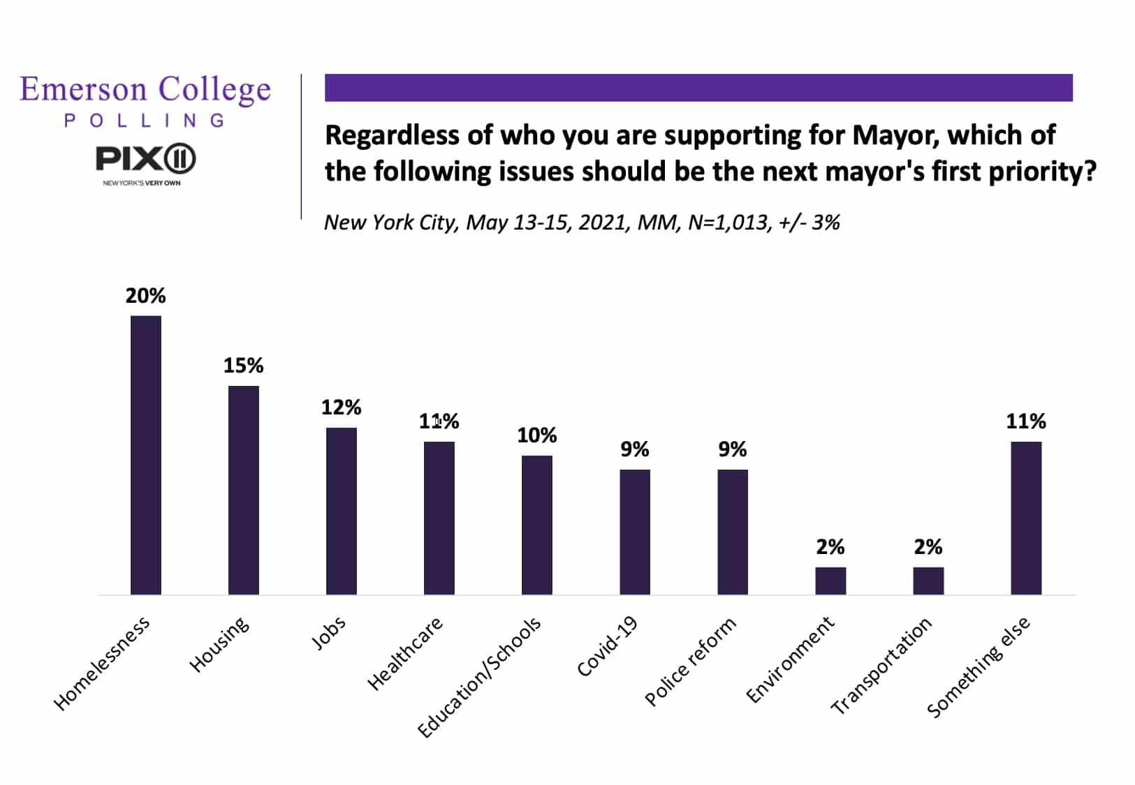 NYC Mayoral Poll: Adams New Leader in NYC Mayor Race As Field Remains Open