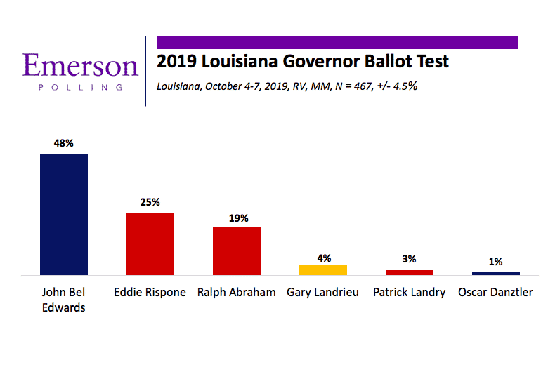 Emerson Poll Finds Louisiana Governor Within Margin of Victory