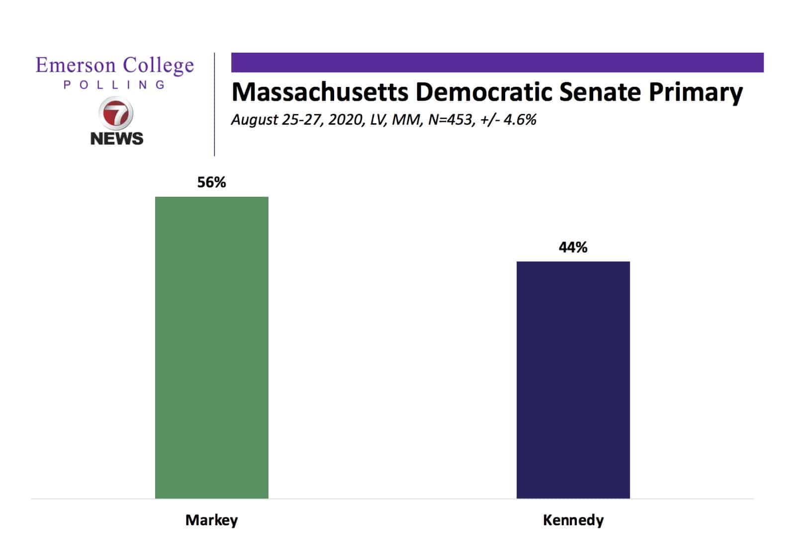 Massachusetts 2020: Senator Markey Takes Lead in Senate Primary over Congressman Kennedy