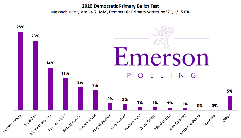 Massachusetts 2020: Sanders, Biden lead Warren in her home state