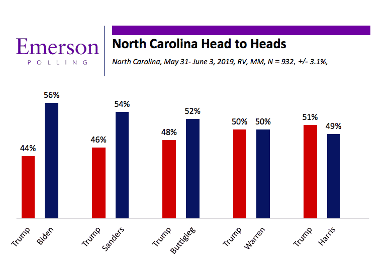 North Carolina 2020: Biden with Early Lead on Trump and Democratic Primary Field