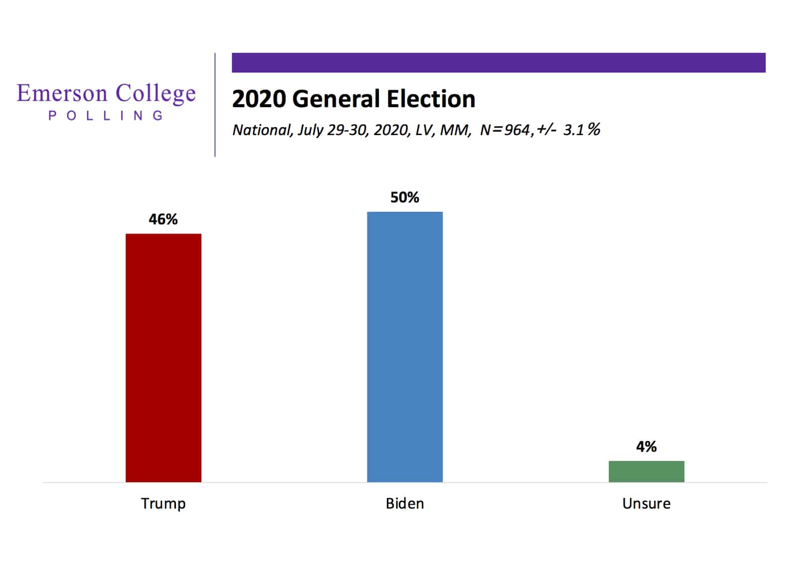 July 2020 National Poll: Biden Maintains Lead in Presidential Race; Majority Support Nationwide Mask Mandate in Public Spaces