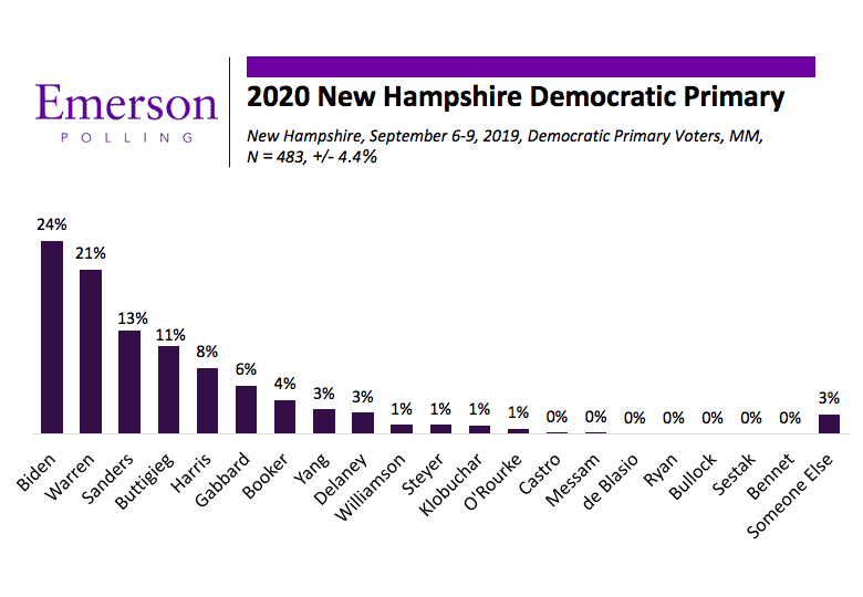 Sanders Slips in New Hampshire; Biden, Warren Take Lead