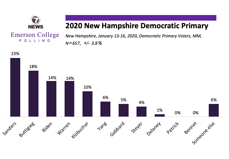 New Hampshire 2020: Sanders Holds Lead; Klobuchar Surges to Double Digits