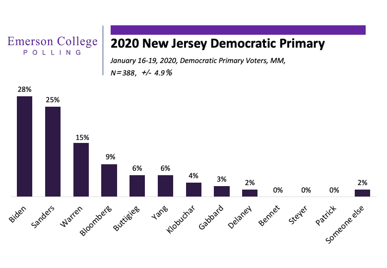 New Jersey 2020: Generational Divide Between Biden and Sanders On Display