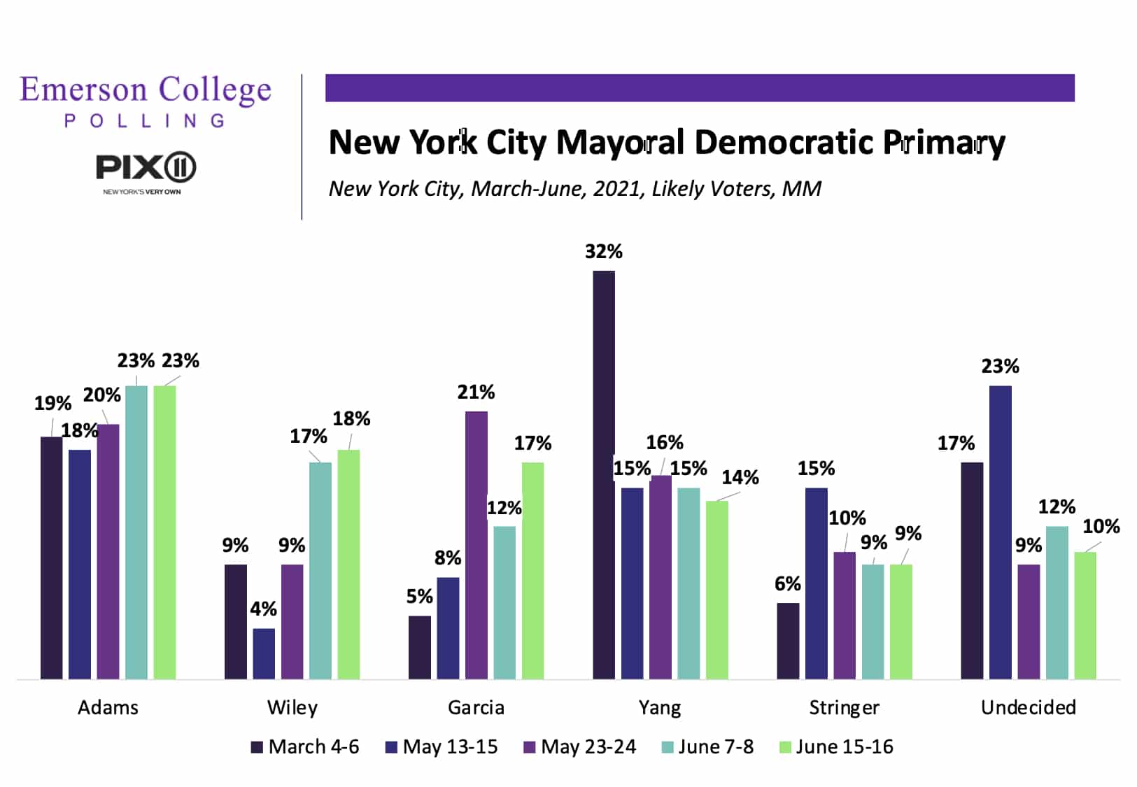 NYC Mayor 2021: Adams Stays Ahead but Rank Choice Voting Closes Gap for Wiley and Garcia