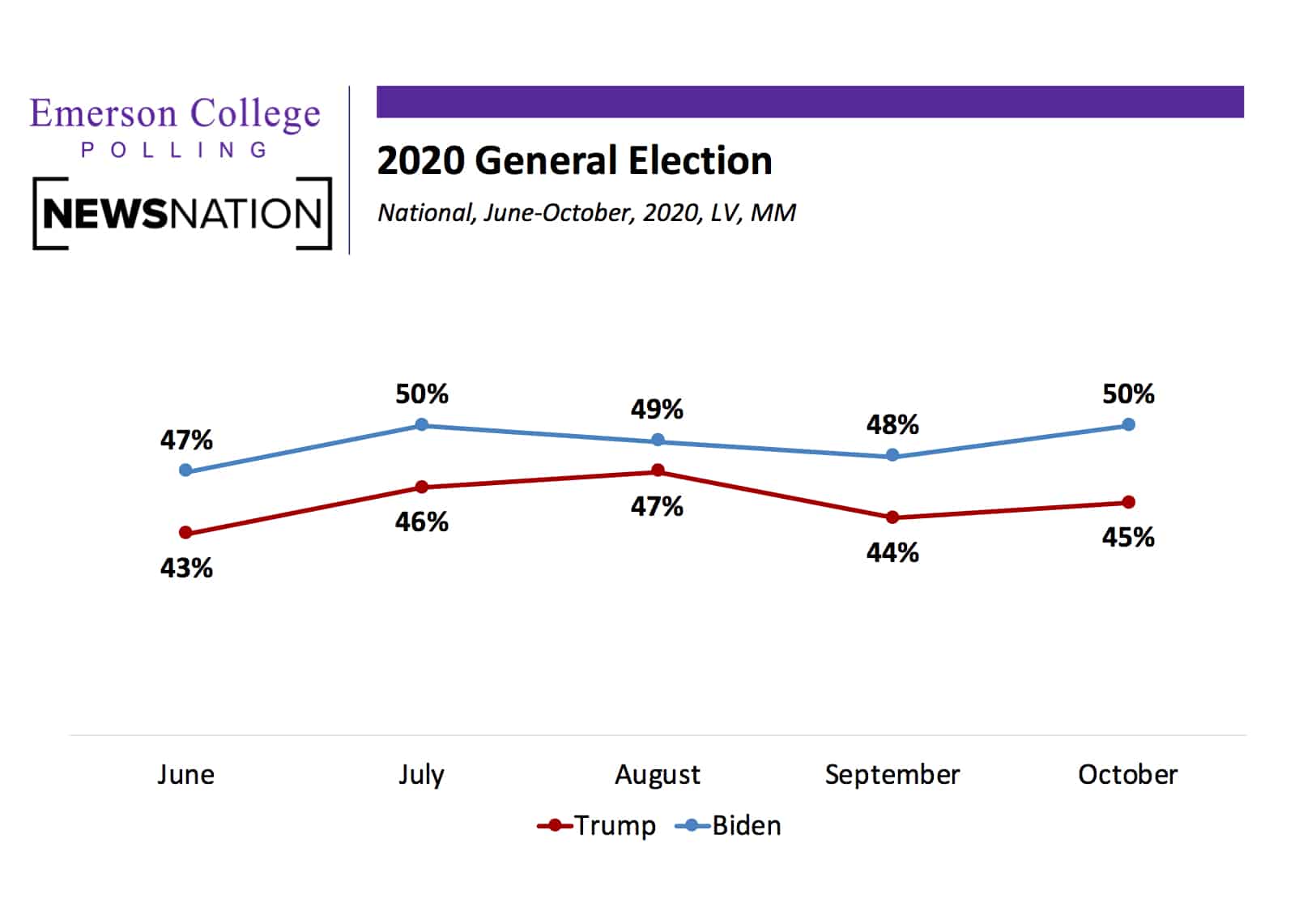 October National Poll: Biden with Five-Point Lead One Week Out