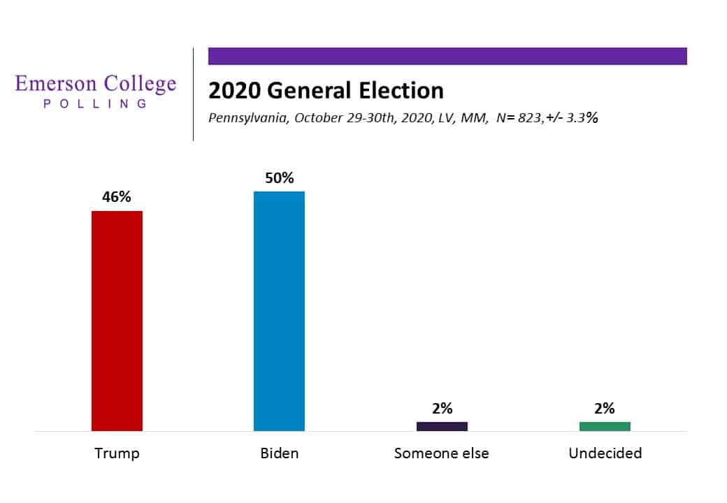 Super Poll Sunday: Biden with Slight Lead over Trump in Pennsylvania; Maine’s Second District Competitive