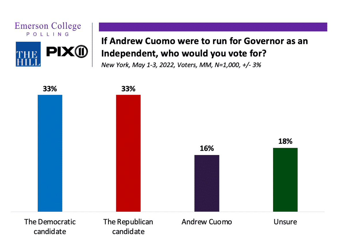 New York 2022 Poll: Cuomo Is Potential Spoiler Candidate For Democrats In Governor Race
