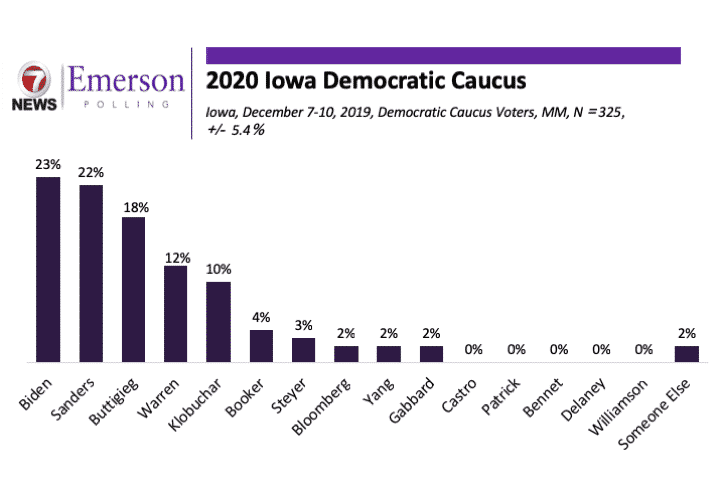 Iowa 2020: Warren’s Support Drops While Sanders Rises