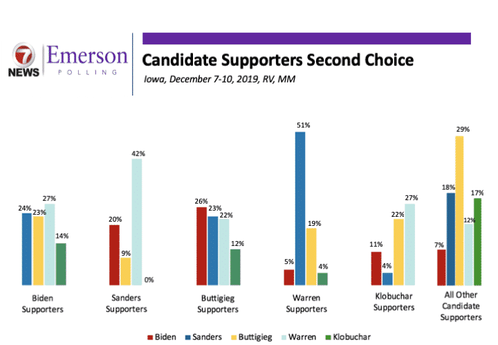 Iowa 2020: Warren’s Support Drops While Sanders Rises
