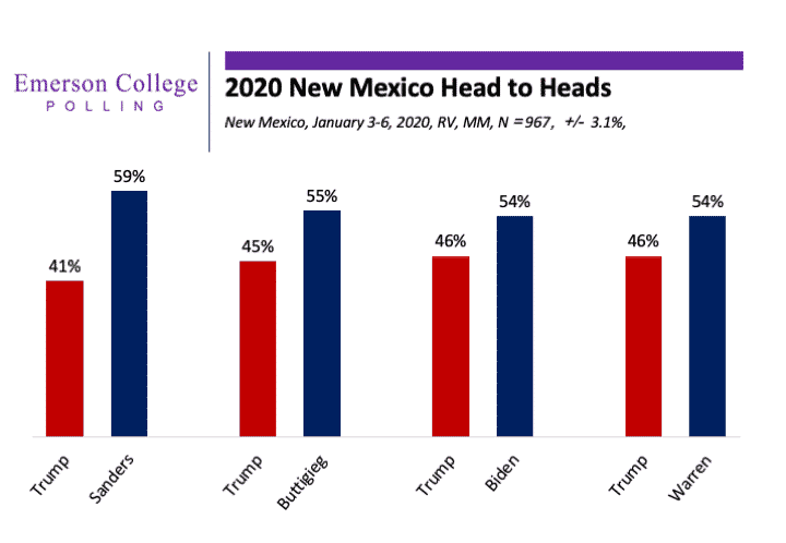 New Mexico 2020: Democrats Strong in the Land of Enchantment, but Split Between Sanders and Biden for Nomination
