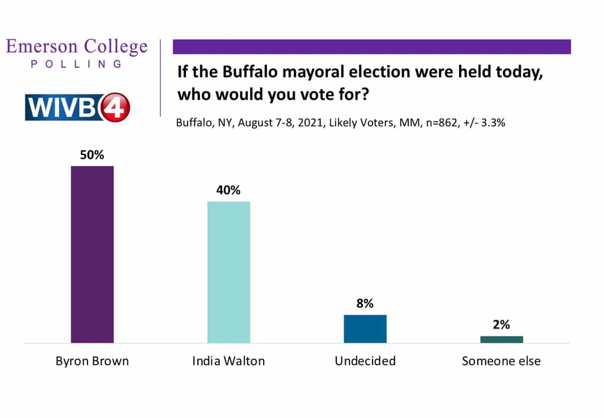 Buffalo, NY: Incumbent Mayor Brown Leads Mayoral Race with Write-In Campaign