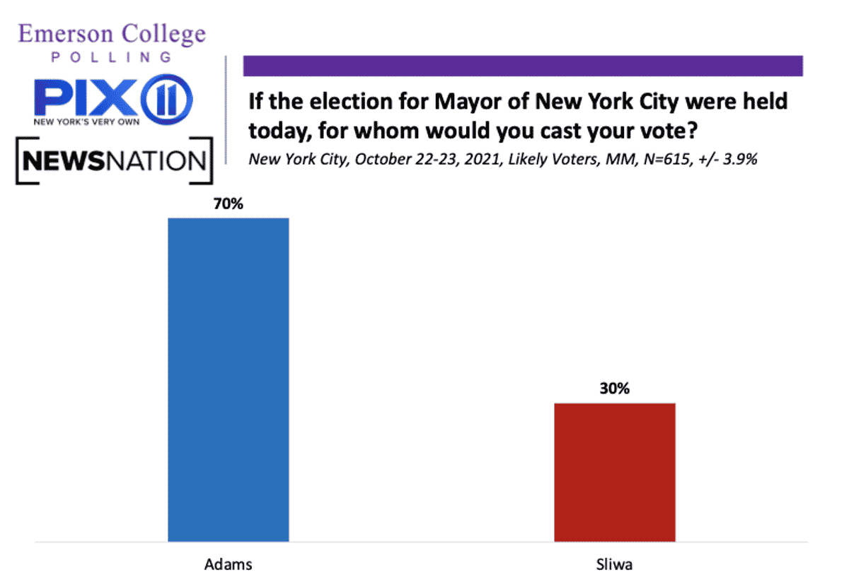NYC 2021: Adams Poised to be Next Mayor of NYC, Leading Sliwa by 40 Points