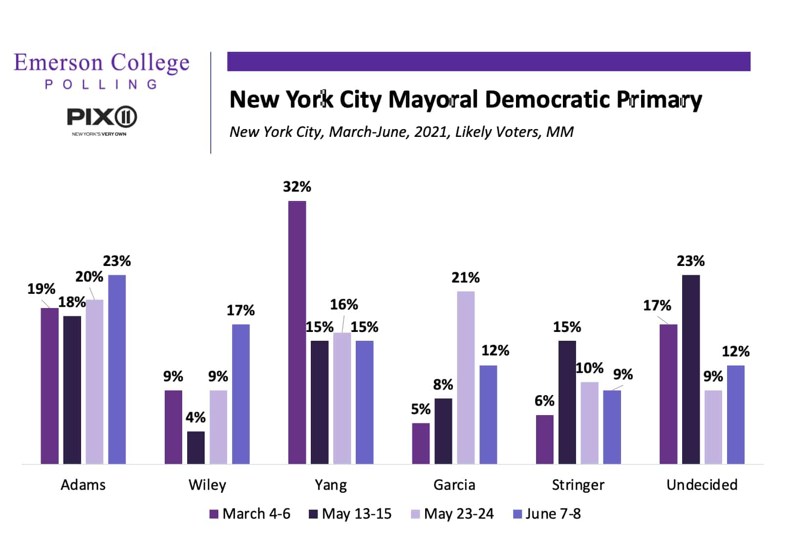 Adams Takes Back Lead as Wiley Emerges in NYC Mayor Race