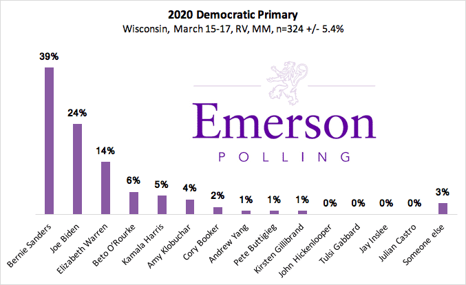 Wisconsin 2020: Bernie Sanders Leads Democratic Field; Trump Competitive in General Election
