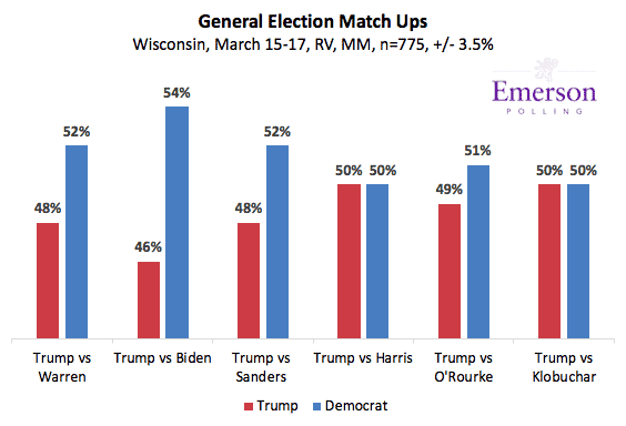 Wisconsin 2020: Bernie Sanders Leads Democratic Field; Trump Competitive in General Election