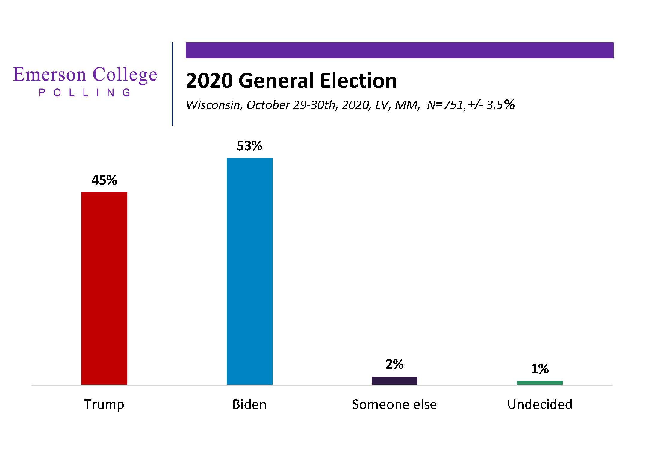 Super Poll Sunday Pregame: Polls Show Midwest Shift for Biden in Wisconsin, Nebraska’s 2nd District, and Vigo County, Indiana