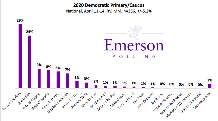 April National Poll: Bernie Takes Lead for Democratic Nomination, Mayor Pete On The Move