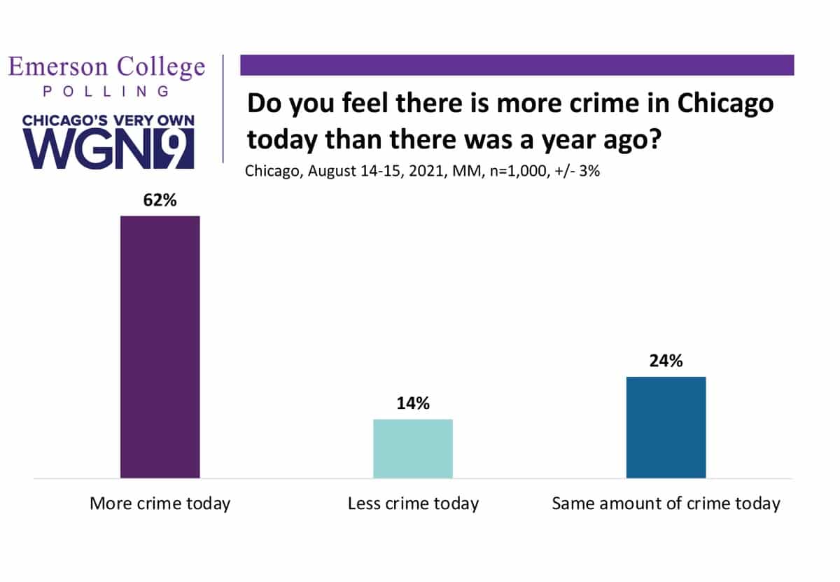 Chicago Residents Say Crime is Top Priority for City