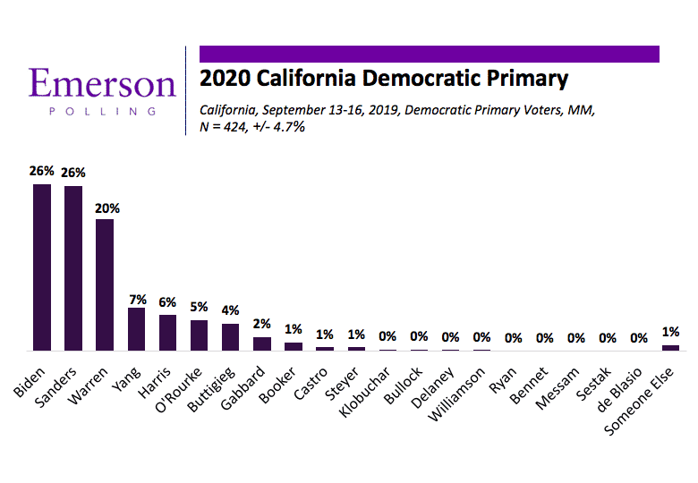 California 2020: Biden, Sanders, Warren in Statistical Tie in Democratic Primary; Harris Struggles in Home State