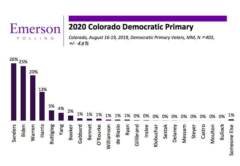 Colorado 2020: Sanders, Biden and Warren lead Democratic Field; Democrats look to gain Senate seat