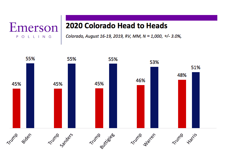 Colorado 2020: Sanders, Biden and Warren lead Democratic Field; Democrats look to gain Senate seat