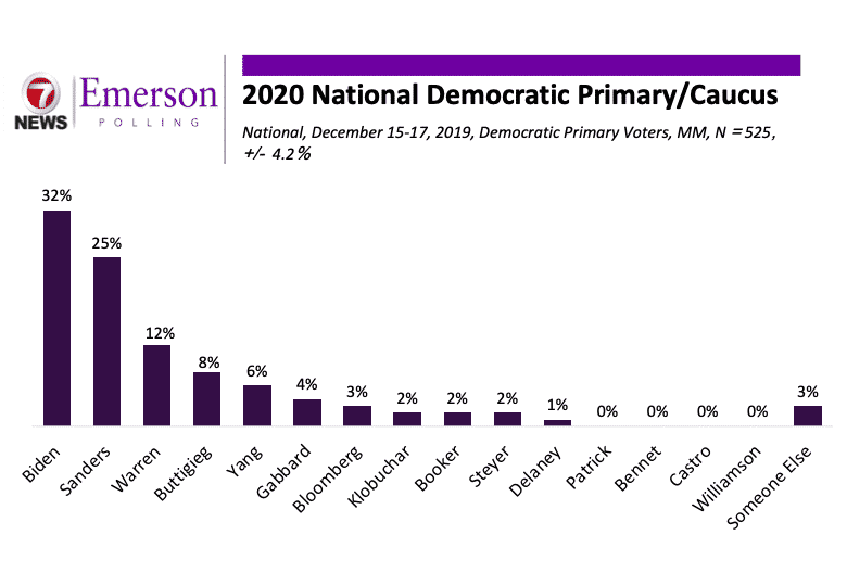 December National Poll: Biden and Sanders Pull Away from the Pack as Warren Falls
