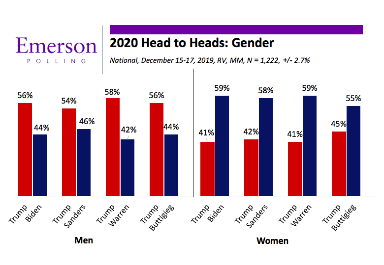 December National Poll: Biden and Sanders Pull Away from the Pack as Warren Falls