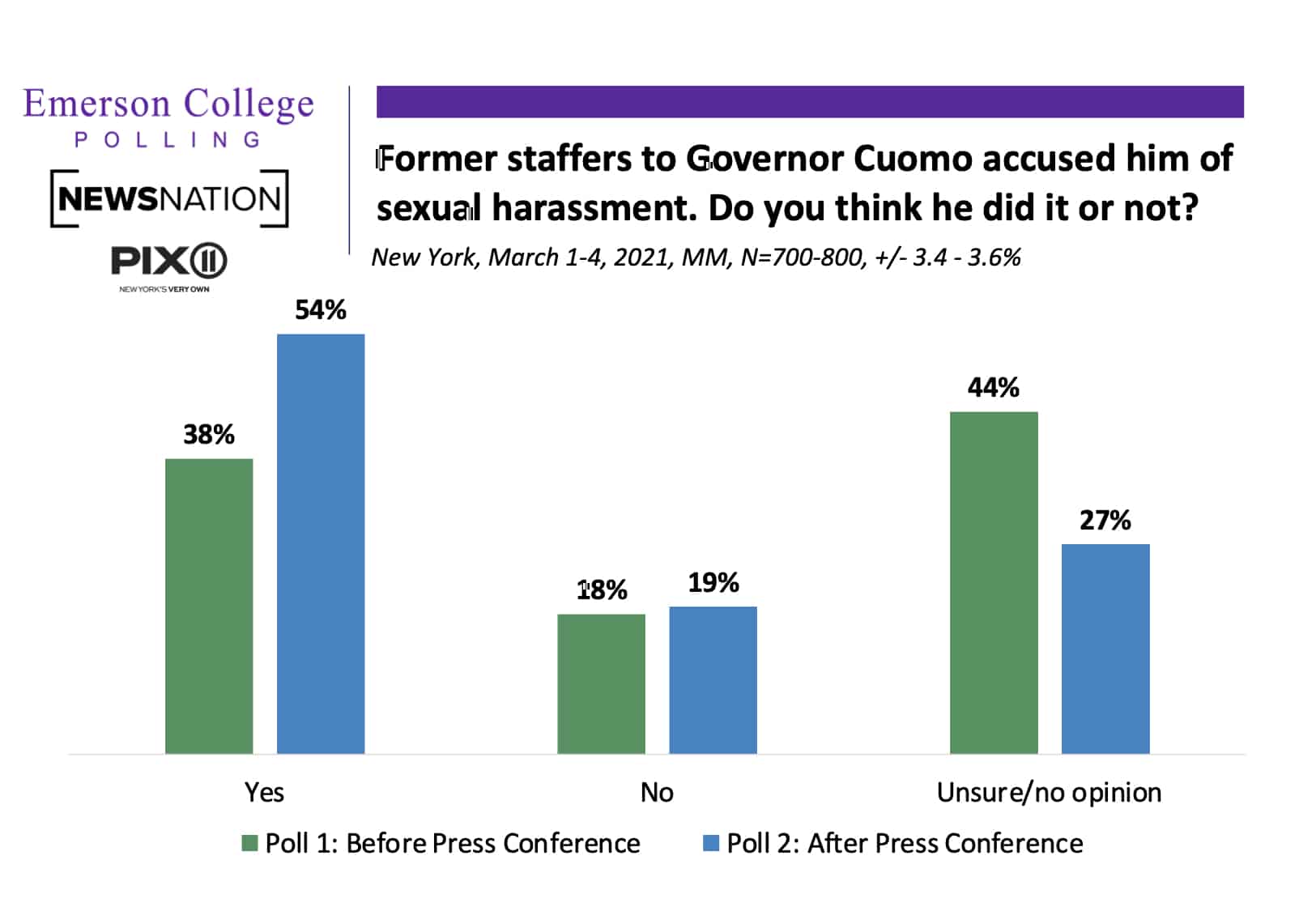 Governor Cuomo’s Apology Not Enough as More Voters Believe Harassment Claims