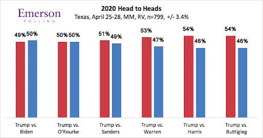 2020 Texas: Biden and Beto in Dead Heat in Democratic Primary.