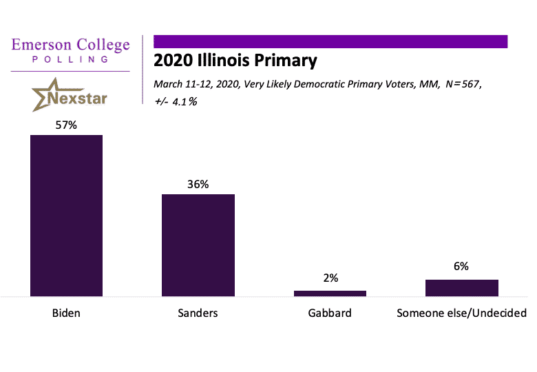 Illinois 2020: Biden Leads Sanders in the Prairie State