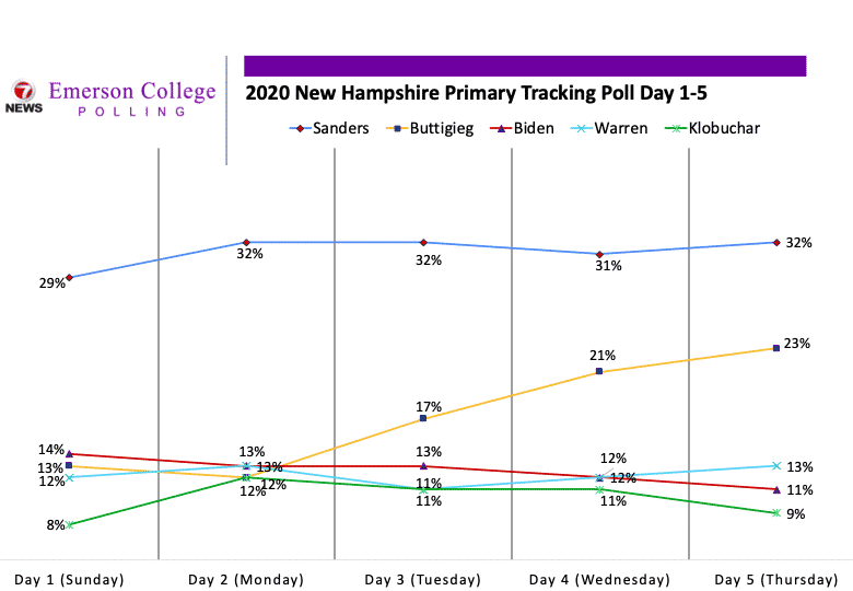 New Hampshire 2020 Tracking Poll Night 5: Sanders Holds Lead in New Hampshire, Buttigieg Continues to Gain