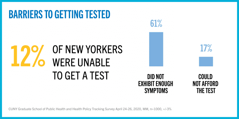 Coronavirus Testing Ramps Up in the City and More New Yorkers Benefit from Public and Private Assistance – Week 7 of CUNY COVID-19 Survey